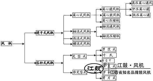 江西绿城罗茨鼓风机有限公司